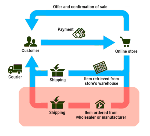 Dropshipping dual-job pattern — Singapore