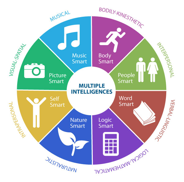 Multiple intelligences — conceptual illustration