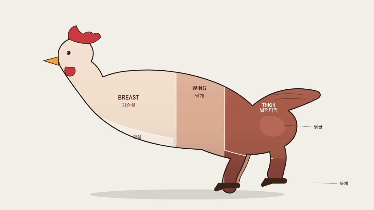닭 부분육 — 부위도